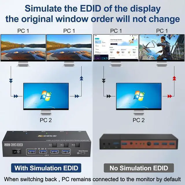 Alt view image 3 of 7 - HDMI KVM Switch 2 Monitors 3 Computers 4K@60Hz, EDID Emulator, Dual Monitor HDMI KVM Switch with 4 USB 3.0 Ports for 3 Computers Share 2 Displays and Keyboard Mouse, Wired Remote and 5 Cables Included