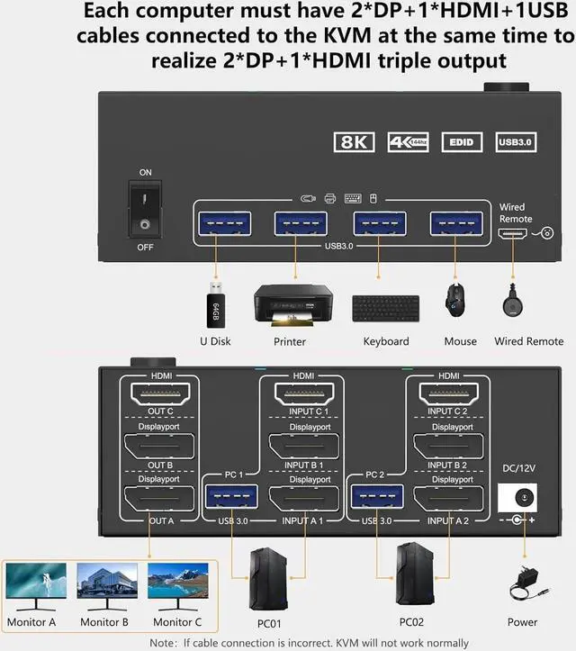 Alt view image 2 of 7 - KVM Switch 3 Monitors 2 Computers,Triple Monitors KVM Switch 2 DisplayPort + HDMI 3 Ports 8K@60Hz 4K@144Hz Extended Display, KVM Switches with 4 USB 3.0 Ports for Keyboard, Mouse, U-Disk and Printer