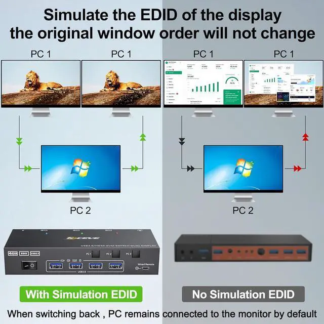 Alt view image 4 of 7 - Dual Monitor HDMI KVM Switch 3 in 2 Out, USB 3.0 HDMI KVM Switch 2 Monitors 3 Computers 4K@60Hz 2K@144Hz, EDID Emulator, Dual Monitor KVM Switch with 4 USB 3.0 Ports, Wired Remote and Cables Included