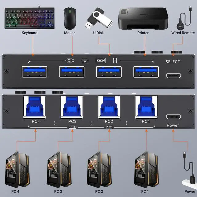 Alt view image 3 of 7 - USB 3.0 Switch 4 Computers, 4 Port USB 3.0 Switch Selector for 4 Computer Share 4 USB Devices, Keyboard Mouse Switch, 4 in 4 Out USB Switcher with Wired Remote and 4 Standard USB-B Cables