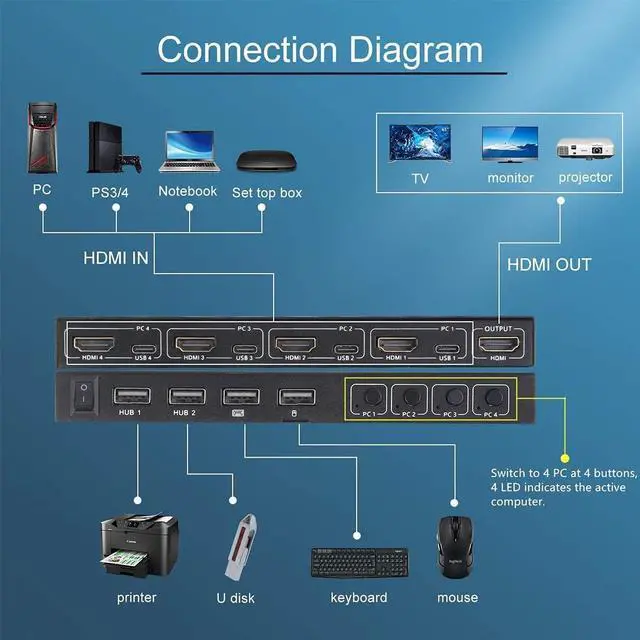 Alt view image 5 of 7 - HDMI KVM Switch 4 in 1 Out, KVM Switches 4 Port 4K@60Hz KVM Switch 1 Monitors 4 Computers HDMI KVM Monitor Switch for 4 Computers, KVM Switch Keyboard Mouse Adaptive EDID Hotkey Switching giyqxHw