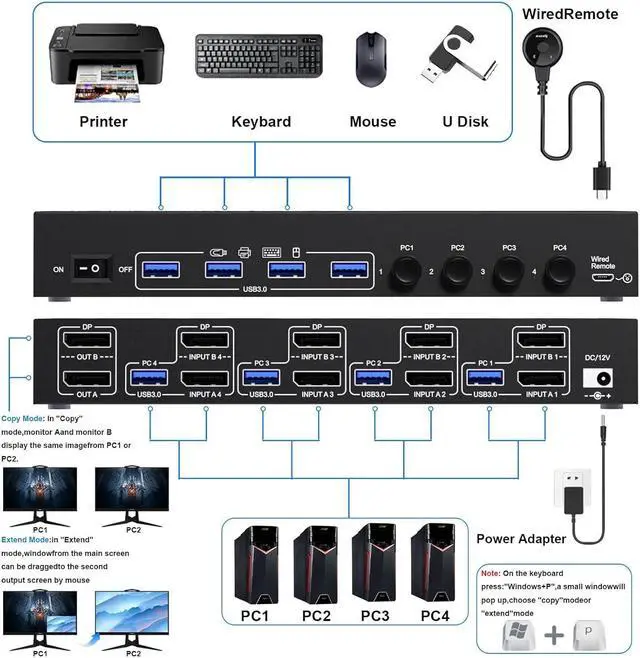 Alt view image 2 of 7 - DisplayPort KVM Switch 4 PC 2 Monitors 8K@30Hz 4K@144Hz, Dual Monitor DP1.4 Displayport KVM Switch DP Monitor Switch with 4 USB 3.0 Ports for 4 PC/Laptops, with DP+USB Cable and Desktop Controller