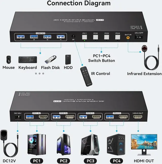 Alt view image 2 of 7 - HDMI KVM Switch for 4 Computers 1 Monitor 4K@60Hz 2K@120Hz, 4 Port HDMI KVM Switches For 4 PCs Share 4 USB Devices Like Keyboard Mouse Printer etc. With Remote Controller & USB Cables, Power Adapter