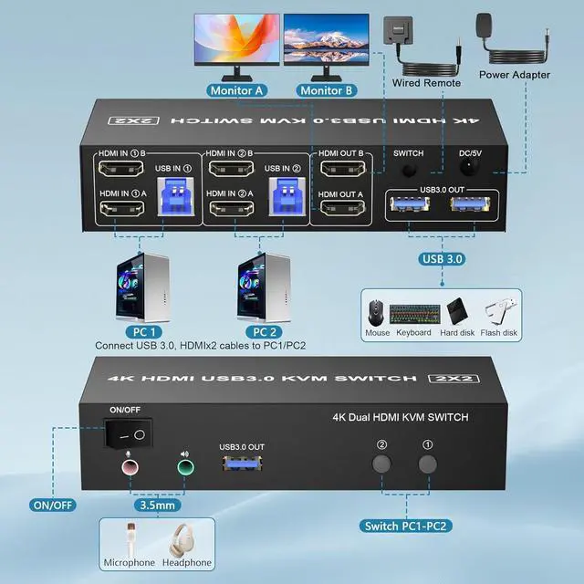Alt view image 2 of 7 - AUTYUE HDMI Dual Monitor KVM Switch 2 Computers 2 Monitors Support 4K@60Hz, EDID Emulators USB 3.0 HDMI KVM Switcher for 2 Computers Share 2 Monitors and 3 USB 3.0 Ports with Audio Microphone