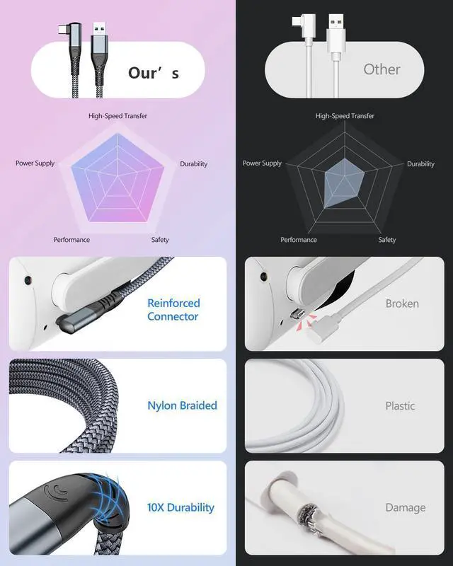 Alt view image 2 of 7 - AUTYUE Link Cable 20FT/6M Compatible with Me-ta/Ocu-lus Quest 3/2/Pico 4 Accessories and PC/Steam VR, 5Gbps High-Speed PC Data Transfer, USB 3.0 to Type C Cable for VR Headset, Gaming PC, Quest 3/2/1