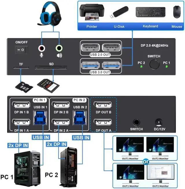Alt view image 2 of 7 - AUTYUE 4K@240Hz Dual Monitor DP 2.0 KVM Switch, 8K@60Hz USB 3.0 Displayport KVM Switch 2 in 2 out, Displayport KVM Switch 2 Monitors 2 PCs, with Audio Microphone Output and 4  USB Ports & SD/TF Solts