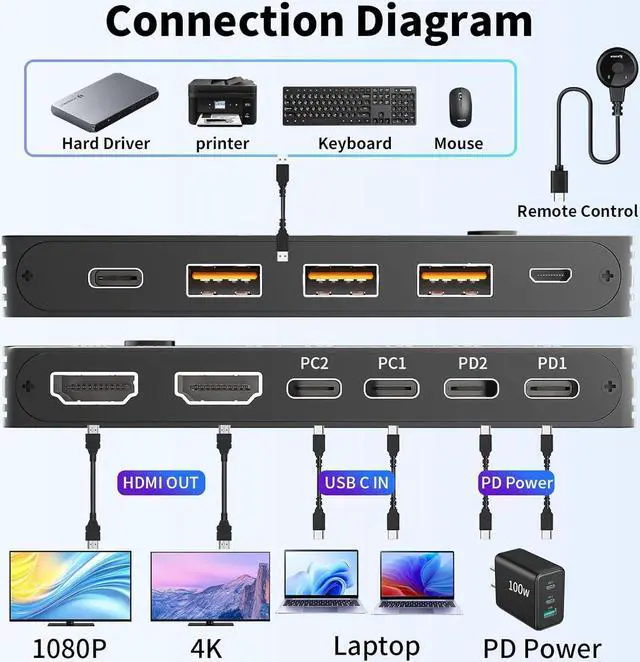 Alt view image 2 of 7 - AUTYUE USB C KVM Switch 4K/1080P@60Hz, USB C Dual Monitor HDMI KVM Switch for 2 Laptop Sharing 2 Monitor and 10Gbps 4 USB3.0 Devices, 100W PD for 2 Laptop with Wired Remote Control and USB Cables