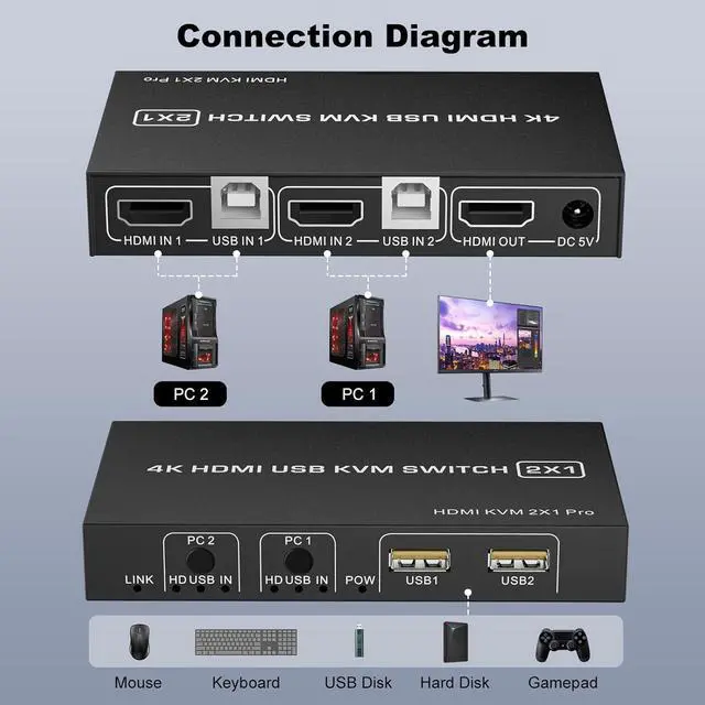 Alt view image 2 of 7 - AUTYUE HDMI KVM Switch 1 Monitor 2 Computers 4K@60Hz, USB-B HDMI KVM Switch for 2 Computer Share 1 Monitor with 3 USB Ports Sharing Keyboard and Mouse, Printer/Scanner, Desktop Controller included