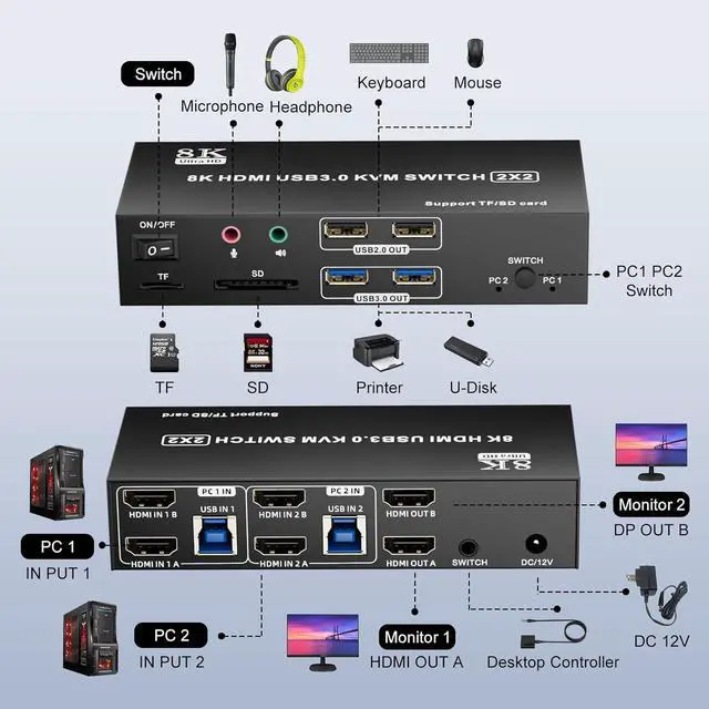 Alt view image 2 of 7 - AUTYUE HDMI KVM Switch 2 Monitors 2 Computers, 8K@60Hz HDMI 2.1 Dual Monitor KVM with 4 USB 3.0 Ports, TF/SD Card Reader, Audio Microphone Jacks, EDID/HDCP Adaptive for Gaming/Streaming/Stock Trading