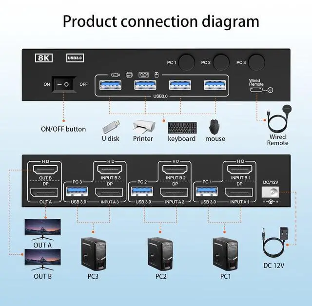 Alt view image 2 of 7 - AUTYUE KVM Switch 2 Monitors 3 Computers Displayport and HDMI Support 4K@144Hz,8K@60Hz Dual Monitor USB 3.0 Switcher with 4 USB 3.0 Ports for Keyboard,Mouse Wired Remote, Adapter & USB Cables Included