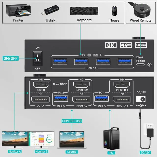Alt view image 3 of 7 - AUTYUE HDMI + Displayport KVM Switch 2 Monitors 2 Computers 8K@60Hz 4K@144Hz, Dual Monitor KVM Switches with 4 USB 3.0 Ports for Keyboard Mouse Printer, Wired Remote, Power Adapter, USB Cable Included