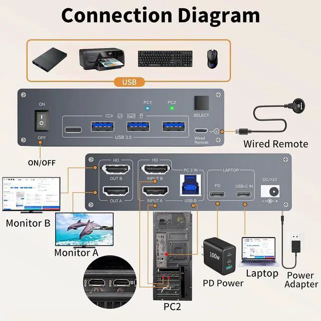 Alt view image 2 of 7 - AUTYUE USB C KVM Switch 4K@60Hz, Dual Monitor USB C HDMI KVM Switch for 1 PC and 1 Laptop Sharing 2 Monitors and 4 USB3.0 Devices, PD Power for Laptop with Wired Remote Control and USB Cables Included