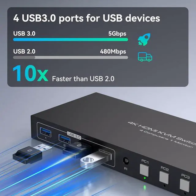 Alt view image 6 of 7 - AUTYUE 4 in 1 Out HDMI KVM Switch 4 Computers 1 Monitor, 4K@60Hz 4 Port HDMI USB 3.0 KVM Switches Support 4PC Share 1 Monitor and Four USB Devices with 4 USB 3.0 Cables and Remote Control