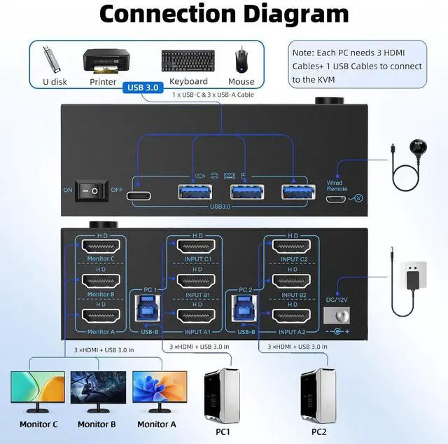 Alt view image 2 of 7 - AUTYUE 8K HDMI KVM Switch 3 Monitors 2 Computers 3 Port HDMI Dual PC Triple Monitor 2 PC 8K@60Hz/4K@120Hz 2 in 3 Out USB 3.0 KVM Switches, Wired Remote & USB 3.0 Cables & Power Cable Included