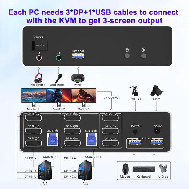 Alt view image 2 of 7 - AUTYUE  DP1.4 Triple Monitor KVM Switch 8K@60Hz, Extended and Copy Mode, 2 in 3 Out Displayport KVM Switch for 2 Computers Share 3 Monitors & 3 USB 3.0 Devices&Audio Microphone with Desktop Controller