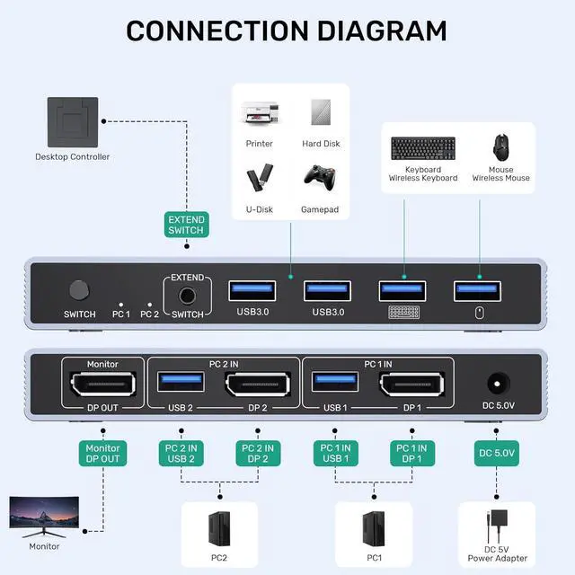 Alt view image 3 of 7 - AUTYUE Displayport KVM Switch 2 Computers 1 Monitor, 8K@60Hz 4K@144Hz USB 3.0 DP KVM Switches for 2 Computers Share one Monitor with 4 USB Ports, Includes Desktop Controller and 5V Power Adapter