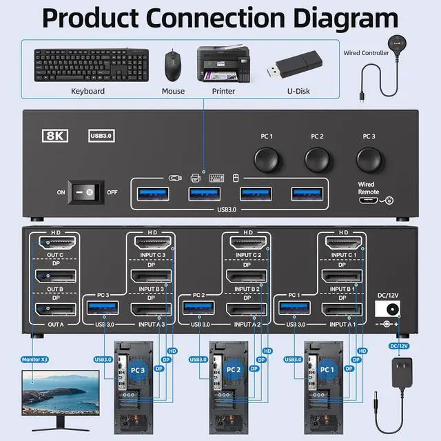 Alt view image 3 of 7 - AUTYUE HDMI + 2 Displayport KVM Switch 3 Monitors 3 Computers 8K@60Hz 4K@144Hz,Triple Monitor USB KVM Switches with 4 USB 3.0 Port for USB Devices, Wired Remote, Power Adapter and USB Cables Included