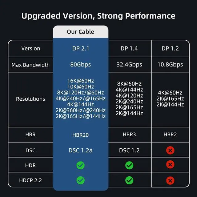 Alt view image 2 of 7 - AUTYUE 16K Displayport Cable, DP 2.1 80Gbps Cable 10FT/3M Support 16K@60Hz,10K@60Hz, 8K@120Hz HBR3 4K@240Hz 165Hz 144Hz 60Hz, HDCP DSC 1.2a, HDR10 FreeSync G-Sync for Gaming Monitor Graphics Card 3M