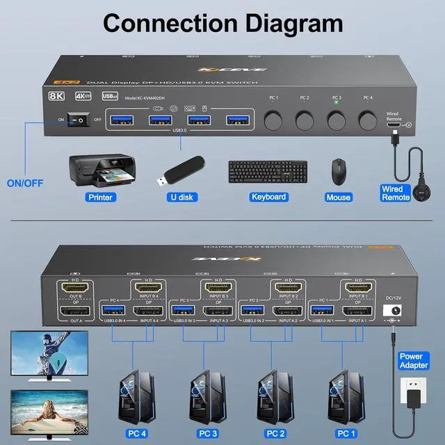 Alt view image 3 of 7 - AUTYUE KVM Switch 2 Monitors 4 Computers 8K@60Hz 4K@144Hz, 4 Ports HDMI + Displayport KVM Switch for 4 PC Share 2 Monitors, Keyboard Mouse, Support Extended/Copy Mode, with Wired Remote & 4 USB Cables