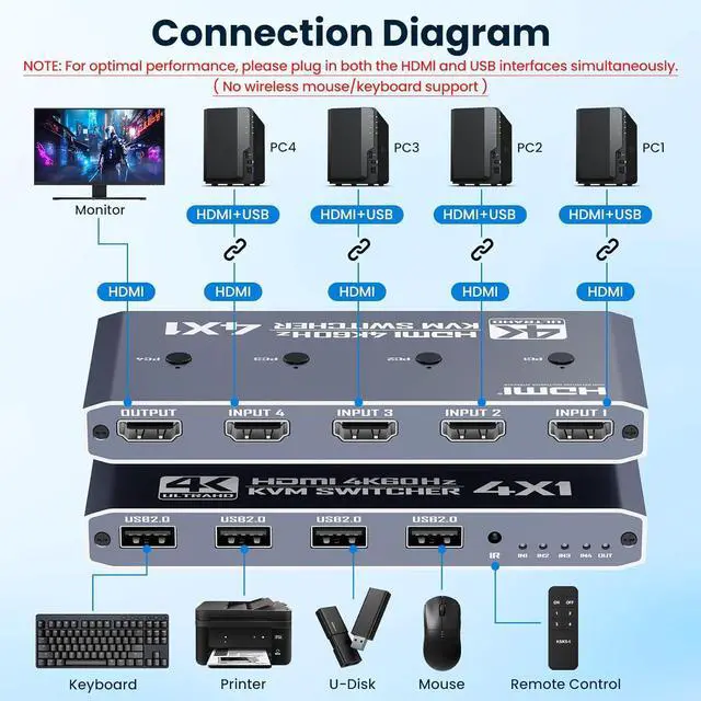 Alt view image 2 of 7 - AUTYUE HDMI KVM Switch 4 Computer, 4 Ports HDMI USB Switch for 4 Computer Share a 4K@60Hz Monitor and 4 USB Devices, Keyboard, Mouse, Printer, Includes 4 KVM Cables & Remote Controller (no Batteries)