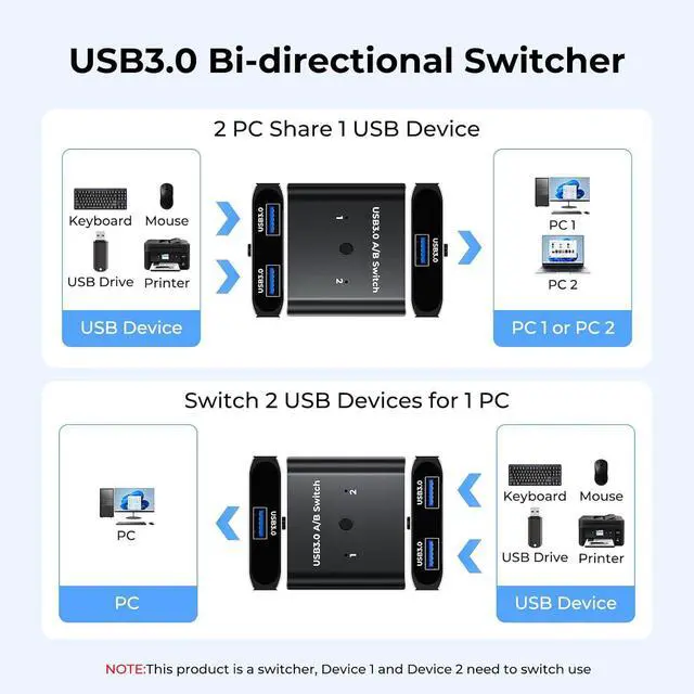 Alt view image 2 of 7 - AUTYUE 2 Ports USB 3.0 Switch 2 in 1 Out / 1 in 2 Out Bi-Directional, USB Switcher 2 Computers Share Printer Keyboard Mouse Scanner,Printer, USB 3.0 Switch for 2 Computers with 2 USB 3.0 Cables