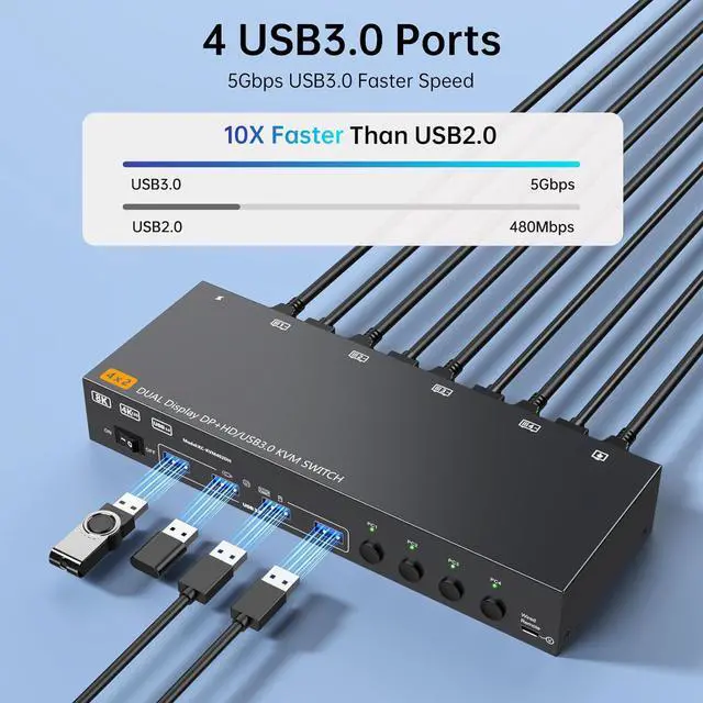 Alt view image 5 of 7 - AUTYUE HDMI + Displayport KVM Switch 4 Computers 2 Monitors, 8K@60Hz/4K@144Hz Dual Monitor KVM Switch 4 Port for 4 PCs Share 2 Monitors, with 4 USB 3.0 Ports, USB Cables, Power Adapter & Wired Remote