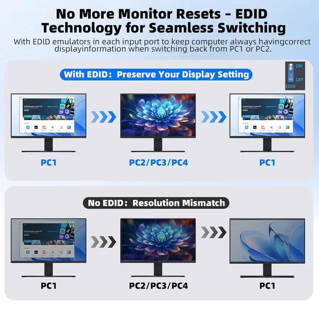 Alt view image 7 of 7 - AUTYUE Dual Monitors 4 Computers Mixed Port KVM Switch, 4K@60Hz USB-C KVM Switches for 1 Laptop (100W PD Charging) & 3 PCs, HDMI DP Hybrid KVM Support EDID Emulation, 3 USB 3.0 Hubs, Wired Remote
