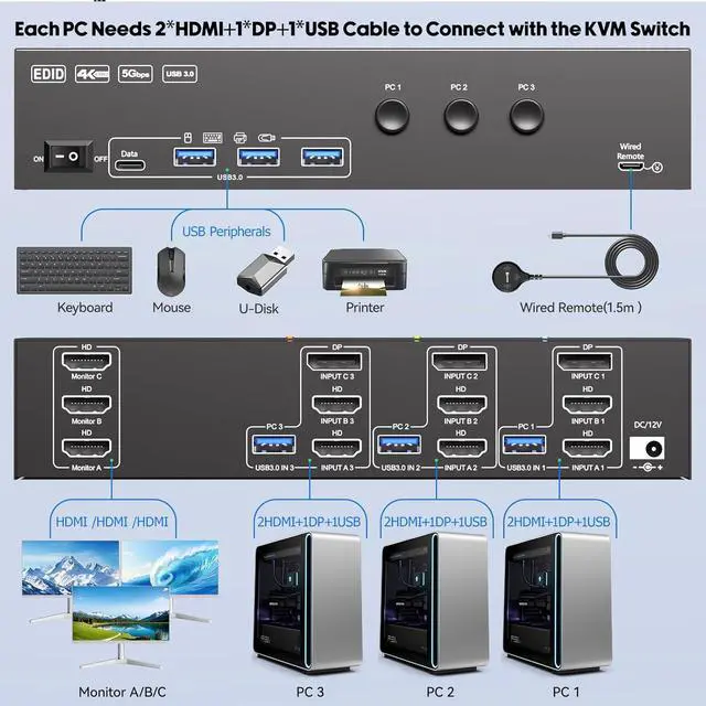 Alt view image 3 of 7 - AUTYUE KVM Switch 3 Monitors 3 Computers 4K@60Hz, EDID Simulation, USB 3.0 HDMI Displayport KVM Switch Triple Monitor for 3 PC Share 3 Monitors and Keyboard Mouse, with Wired Remote & 3 USB Cables