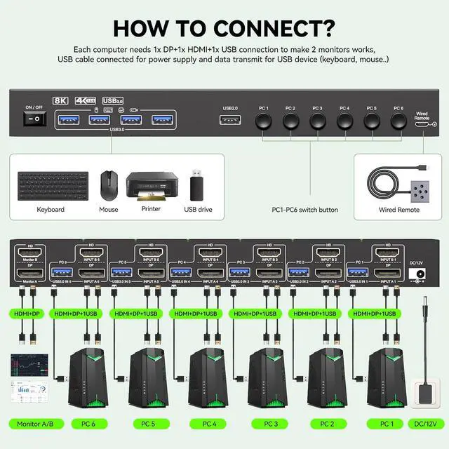 Alt view image 2 of 7 - AUTYUE KVM Switch 2 Monitors 6 Computers HDMI + DisplayPort, 8K@30Hz/4k@144Hz Dual Monitor KVM Switcher, HDMI + DP KVM for 6 PCs Share 2 Monitors and 4 USB 3.0 Devices, with Wired Remote,Power Adapter