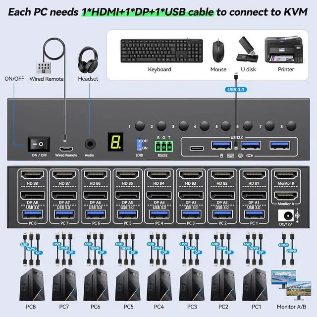 Alt view image 2 of 7 - AUTYUE 8 Port HDMI Displayport KVM Switch 2 Monitors 8 Computers 4K@60Hz EDID Simulation,8 PC Dual Monitor KVM Switch with 4 USB 3.0 Ports,Audio,RS232,with Wired Remote,12V Power Adapter & 8 USB Cable