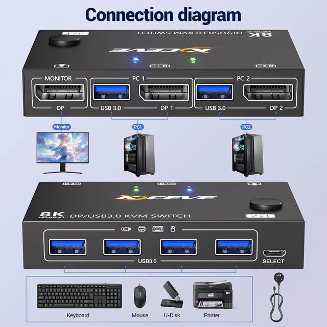 Alt view image 2 of 7 - AUTYUE KVM Switch Displayport 2 Port 8K@30Hz, 2 in 1 Out Displayport KVM Switches for 2 Computers Share 1 Monitor and 4 USB 3.0 Ports, Wired Remote and 2 USB Cables Included