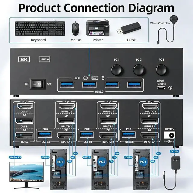 Alt view image 3 of 7 - AUTYUE 2 DP + HDMI KVM Switch 3 Monitors 3 Computers,Triple Monitor KVM Switch with 4 USB3.0 Port for Keyboard Mouse Printer Support Extended/Mirror Mode, USB Cables, Controller&Power Adapter Included