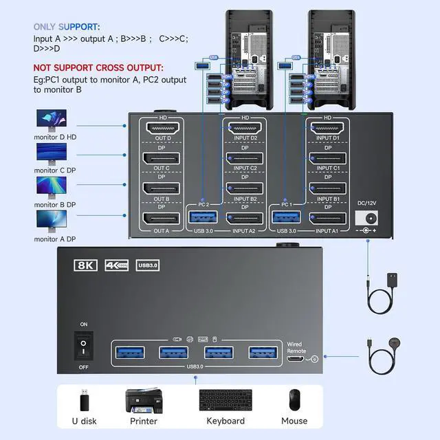 Alt view image 4 of 7 - AUTYUE HDMI + 3 DisplayPort KVM Switch 4 Monitors 2 Computers, 4K@120Hz/8K@30Hz Quad Monitors KVM Switches for 2 PCs Share 4 Monitors, with 4 USB 3.0 Ports for Keyboard Mouse, with Wired Remote