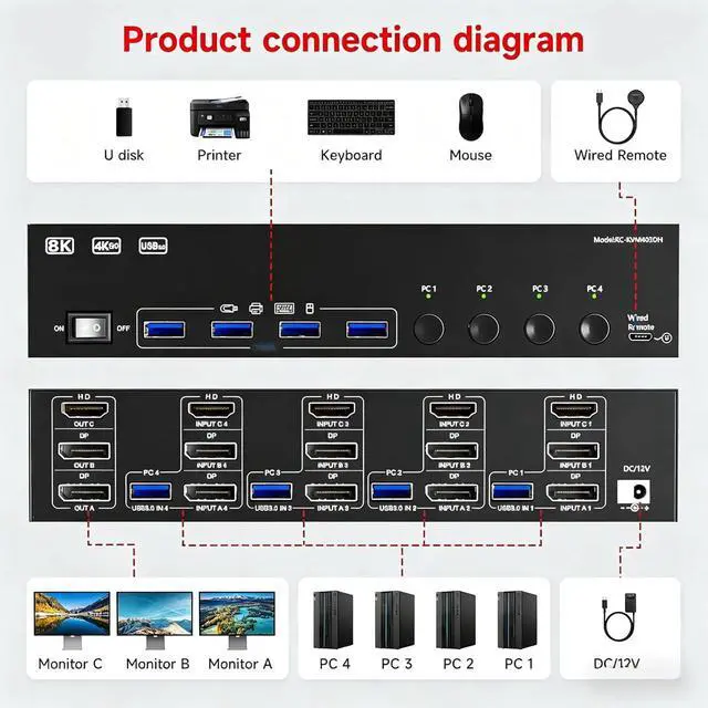 Alt view image 2 of 7 - AUTYUE HD-MI + 2 Displayport KVM Switch 3 Monitors 4 Computers 8K@60Hz/4K@144Hz, Triple Monitor KVM Switch for 4 Computers Share 3 Screens and 4 USB 3.0 Ports,Wired Remote and 4 USB Cables Included
