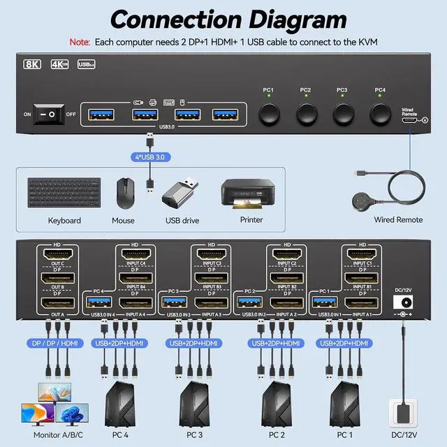 Alt view image 2 of 7 - AUTYUE KVM Switch 3 Monitors 4 Computers, Triple Monitor 2 Displayport + 1 HD-MI | 4 Ports for 4 PC, 3 Screens Output, DP 1.4 Support 8K@30Hz/4K@144Hz, HD-MI2.1 Support 8K@60Hz/4K@120Hz, 5Gbps USB 3.0