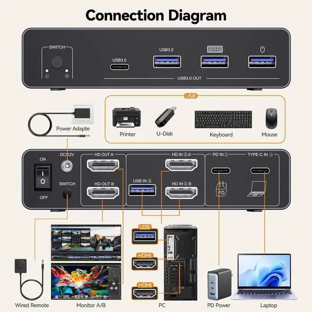 Alt view image 2 of 7 - AUTYUE USB C HDMI KVM Switch 2 Monitors for Desktop and Laptop, Dual Monitor USB C KVM Switch | Support 4K@60Hz, for 2 Computes Share Keyboard, Mouse and Monitor, with PD Power Function for Laptop