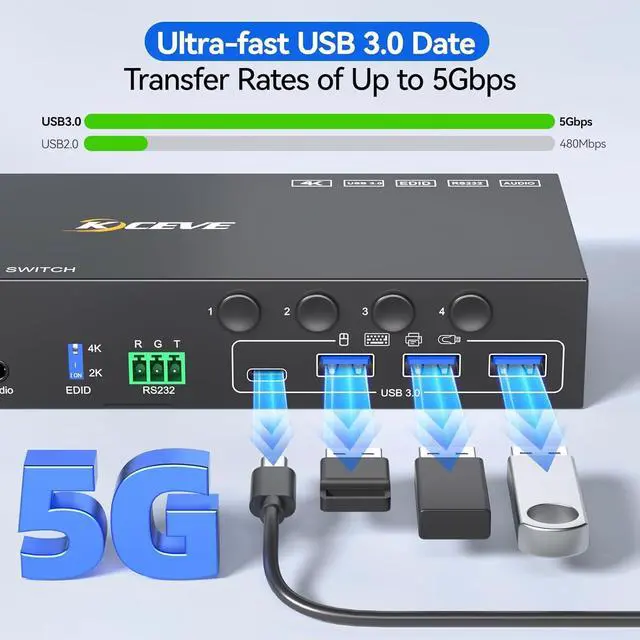 Alt view image 6 of 7 - AUTYUE HDMI KVM Switch 2 Monitors 4 Computers 4K@60Hz EDID Simulation, 4 Port KVM Switch Dual Monitor with 4 USB 3.0 Ports for USB Peripherals, Audio, RS232, with Wired Remote, 12V Power & 4 USB Cable