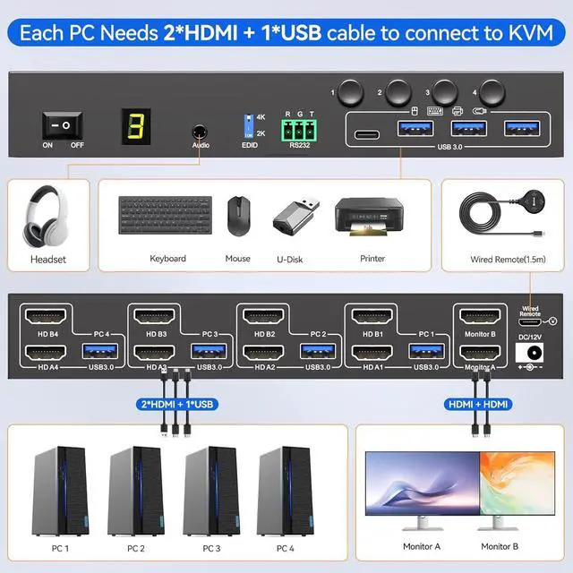 Alt view image 7 of 7 - AUTYUE HDMI KVM Switch 2 Monitors 4 Computers 4K@60Hz EDID Simulation, 4 Port KVM Switch Dual Monitor with 4 USB 3.0 Ports for USB Peripherals, Audio, RS232, with Wired Remote, 12V Power & 4 USB Cable