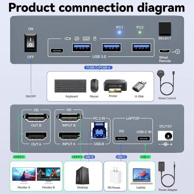 Alt view image 4 of 7 - AUTYUE KVM Switch 2 Monitors 1 Desktop and 1 Laptop 4K@60Hz, 7-in-1 Dual Monitor KVM Switch Docking Station, Expand 2 HDMI Displays, 4x USB 3.0 Ports, PD 80W, Wired Remote and USB-C Cable Included