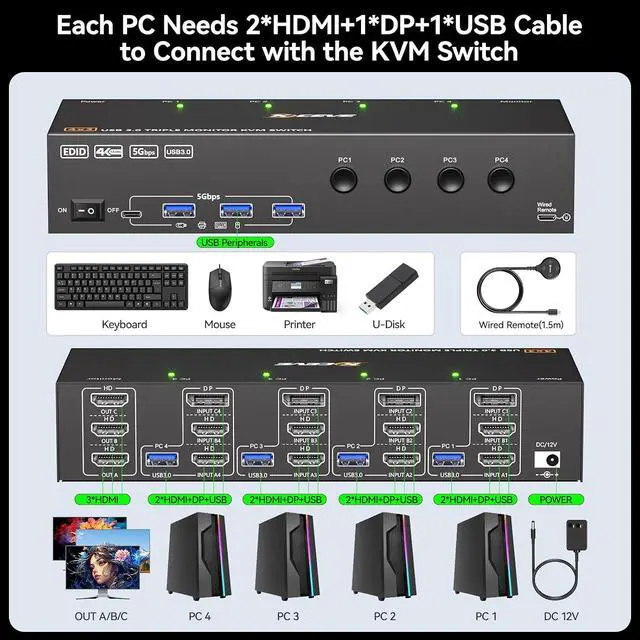 Alt view image 4 of 7 - AUTYUE KVM Switch 3 Monitors 4 Computers 4K@60Hz, EDID Simulation, HDMI + 2 Displayport Triple Monitor KVM Switch with 4 USB 3.0 Ports for Keyboard Mouse, Wired Remote & 4 USB3.0 Cables Included