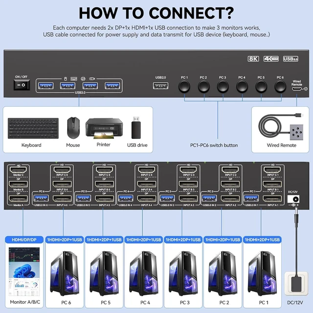 Alt view image 2 of 7 - AUTYUE KVM Switch 3 Monitors 6 Computers, HDMI + 2 DisplayPort Triple Monitor 6 Computer Switcher, 8K@30Hz/4k@144HzKVm Switches for 6 PC Share 3 Display and USB 3.0 Devices, with Wired Remote Control