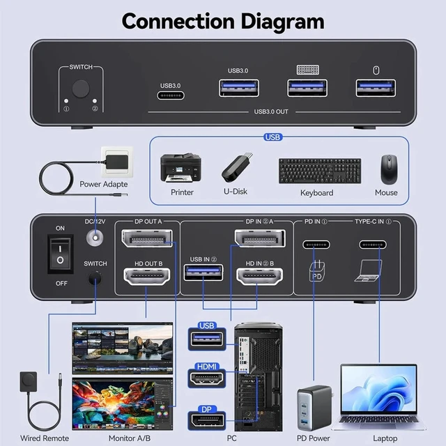 Alt view image 2 of 7 - AUTYUE USB C HDMI Displayport KVM Switch for 1 Laptop & 1 Desktop PC Share 2 Monitors, 4K@60Hz Dual Monitors Type C HDMI + Displayport KVM Switches with 100W PD for 1 PC 1 Laptop Share Mouse Keyboard