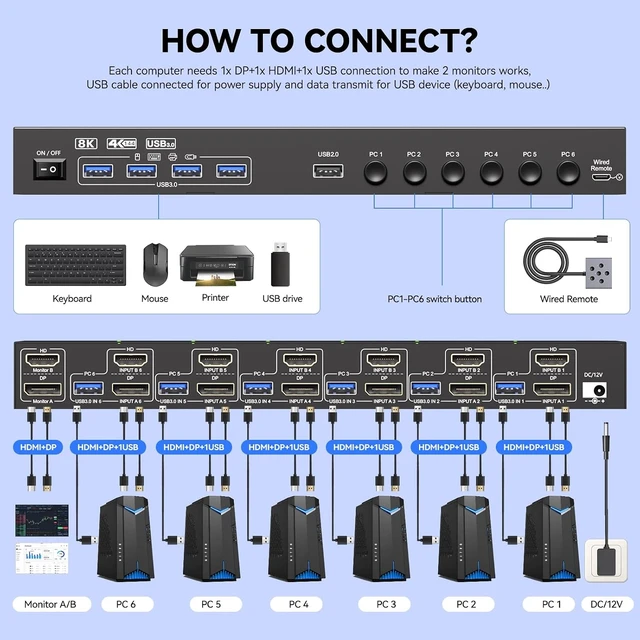 Alt view image 2 of 7 - AUTYUE 8K@30Hz KVM Switch 2 Monitors 6 Computers, 4K@144Hz Dual Monitor 1 HDMI + 1 Displayport KVM for 6 PCs Sharing 2 Display and 4 USB 3.0 Devices , Power Adapter + Wired Controller Included