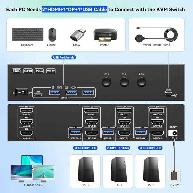Alt view image 3 of 7 - AUTYUE KVM Switch 3 Monitors 3 Computers Displayport HDMI 4K@60Hz EDID Emulation
Triple Monitor KVM Switch EDID, Expand to 3 Monitors and 4 USB 3.0 Ports, Wired Remote, USB Cables, 12V Power Adapter