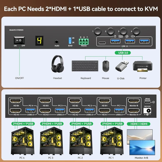 Alt view image 2 of 7 - AUTYUE HDMI KVM Switch 2 Monitors 4 Computers 4K@60Hz, with Audio RS232 EDID Emulation,
4 Port Dual Monitor HDMI KVM Switch with 4 USB 3.0 Ports for USB Peripherals, with Wired Remote, Power Adapter