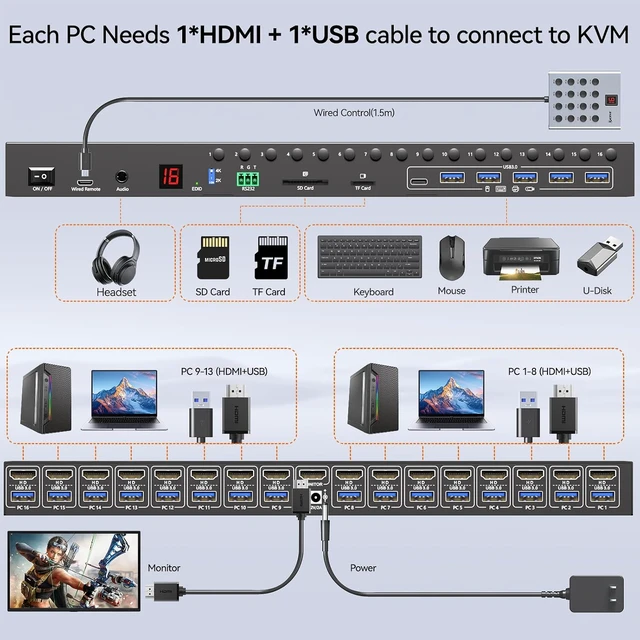 Alt view image 3 of 7 - AUTYUE 16 Ports KVM Switch HDMI 4K@60Hz EDID Simulation,USB 3.0 HDMI KVM Switch for 16 Computers/Servers, with 6 USB 3.0 Port, TF/SD, Audio RS232, Wired Remote & 12V Power + 16 USB Cable Included