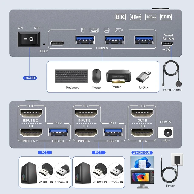 Alt view image 3 of 7 - AUTYUE Dual Monitor HDMI USB 3.0 KVM Switch 2 Monitors 2 Computers, HDMI 4K@144Hz, 8K@60Hz EDID, HDMI2.1 KVM Switch 2 PCs share Share 2 Monitors and 4 USB 3.0 Devices Keyboard Mouse, Wired Remote
