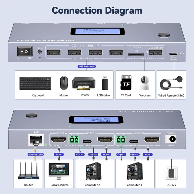 Alt view image 3 of 7 - AUTYUE ONE-KVM 4K Remote KVM Switch Over IP, Remotely Switch & Control 2 Computers
HDMI IP KVM Switch 2 Computers Over Internet, ATX Power Control, ZeroTier,TF Card,Webcam,Wake, Install OS Via BIOS
