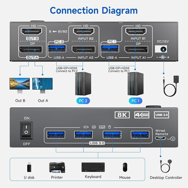 Alt view image 3 of 7 - AUTYUE 8K KVM Switch 2 Monitors 2 Computers 4K@144Hz 2 Port HDMI+DP KVM Switch
Dual Monitor KVM Switches with 4 USB3.0 Ports for Keyboard Mouse; Two Display Modes;with Wired Controller &Power Adapter
