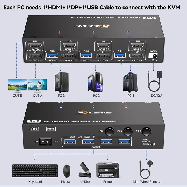 Alt view image 3 of 7 - AUTYUE HDMI+DP KVM Switch 2 Monitors 3 Computers 8K@60Hz/4K144Hz 3 PC KVM Switches
USB3.0 Dual Monitor KVM Switches for 3 PC Share 4 USB 3.0 Devices and 2 Displays, with 3 USB Cables and Wired Remote